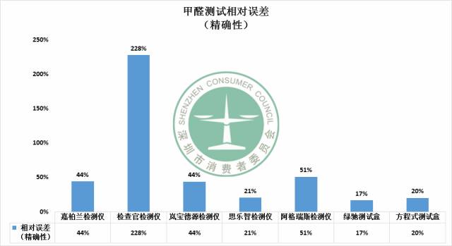 甲醛测试相对误差展示图-浙大冰虫科普知识