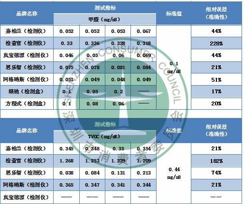 甲醛检测仪/盒测试数据总表-浙大冰虫科普知识
