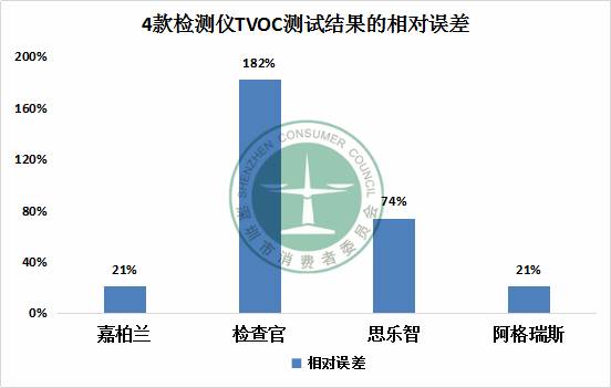 甲醛检测仪检测TVOC结果展示图1-浙大冰虫科普知识