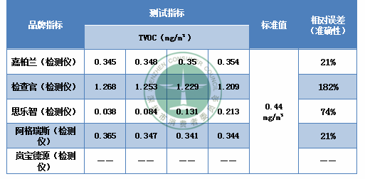 甲醛检测仪检测TVOC结果展示图2-浙大冰虫科普知识