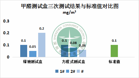 甲醛检测盒结果展示图-浙大冰虫科普知识